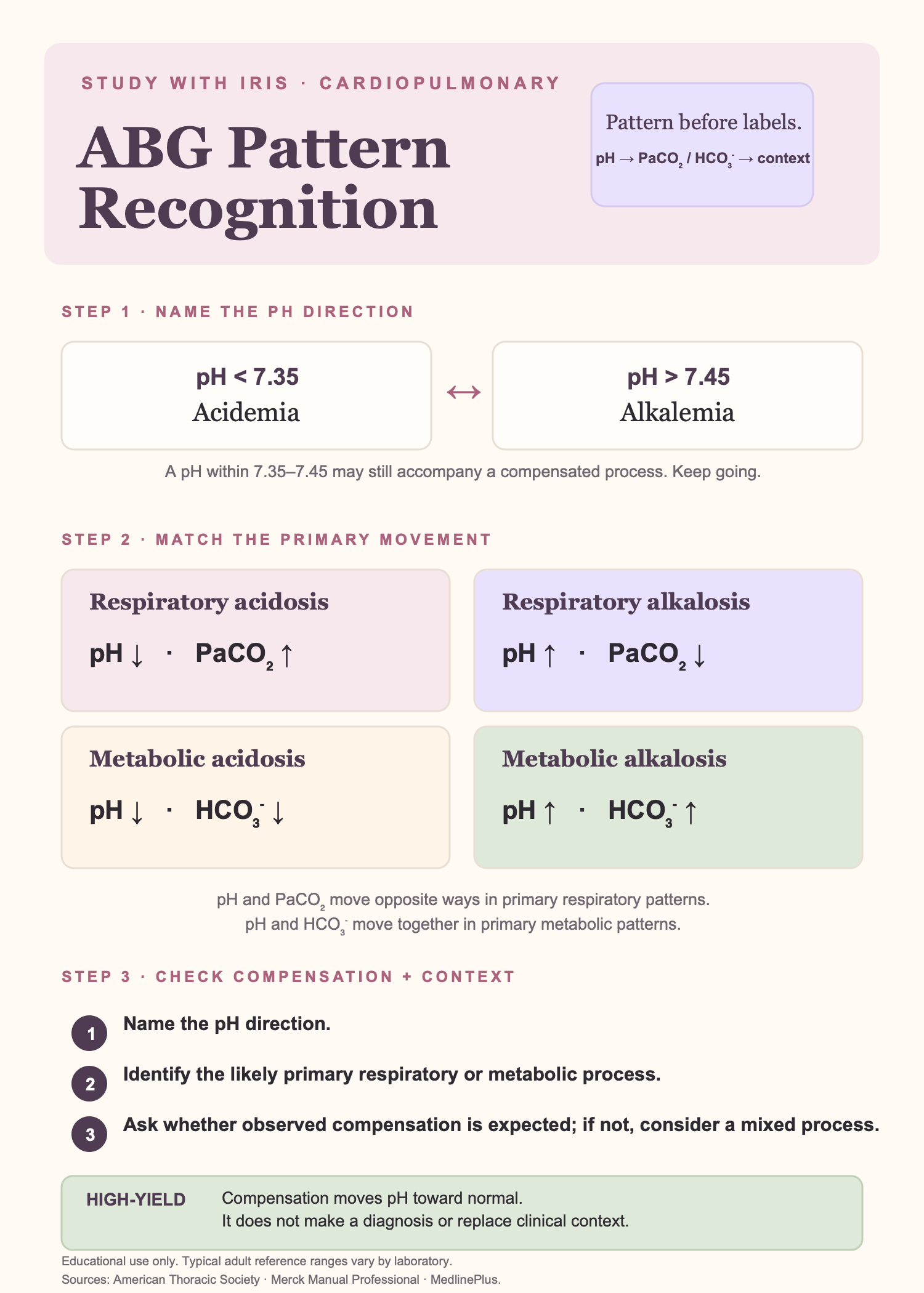ABG Pattern Recognition Quick Guide for PT, PTA, and DPT Students