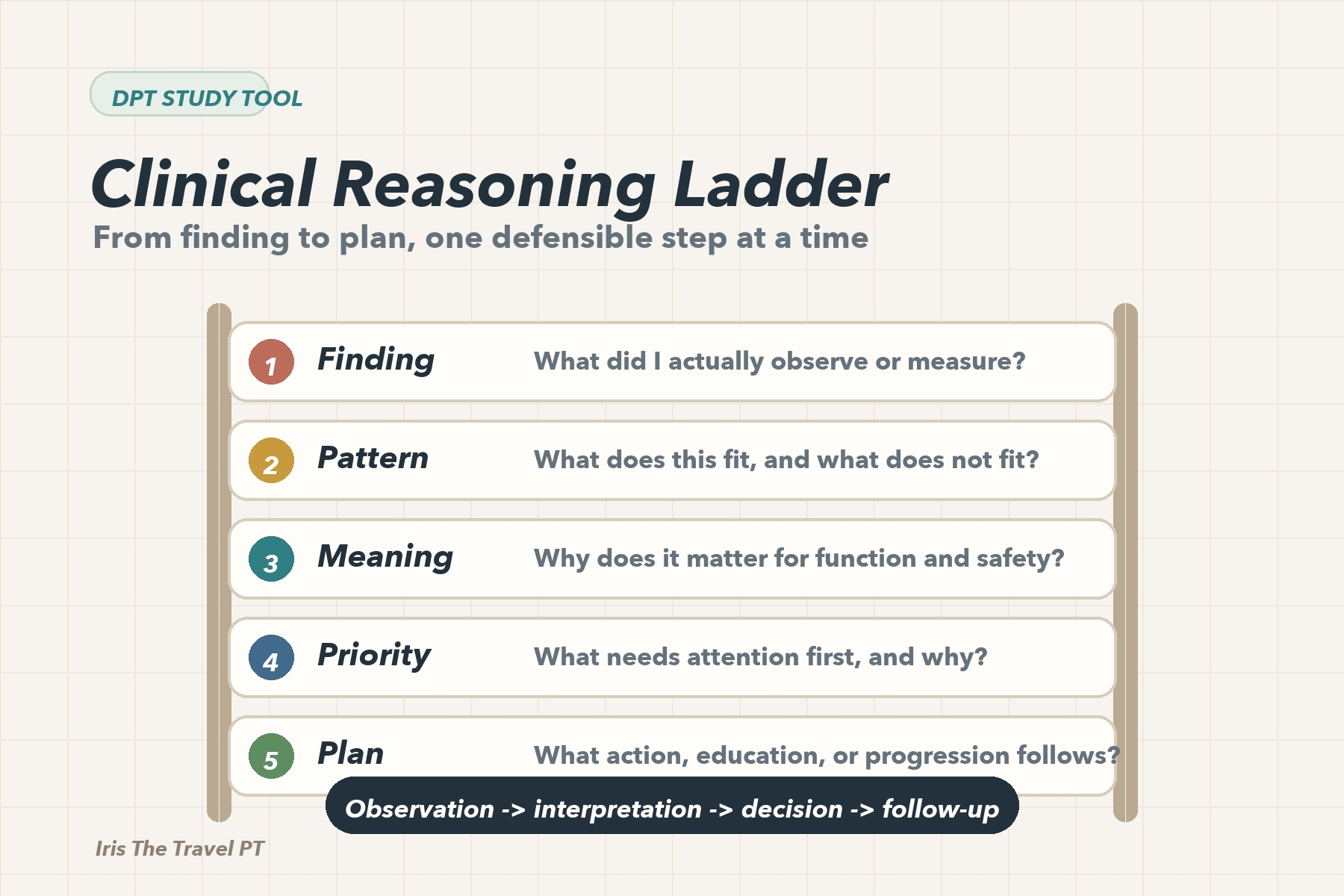 Clinical Reasoning Ladder for DPT Students: From Finding to Plan