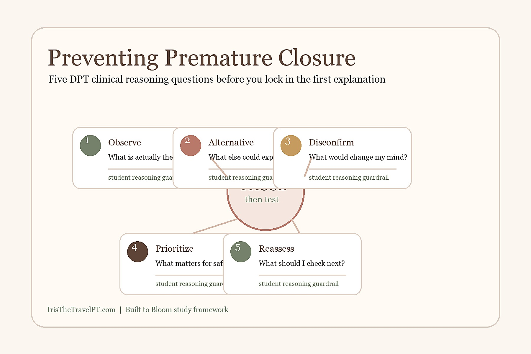 Five Questions That Prevent Premature Closure in DPT Clinical Reasoning