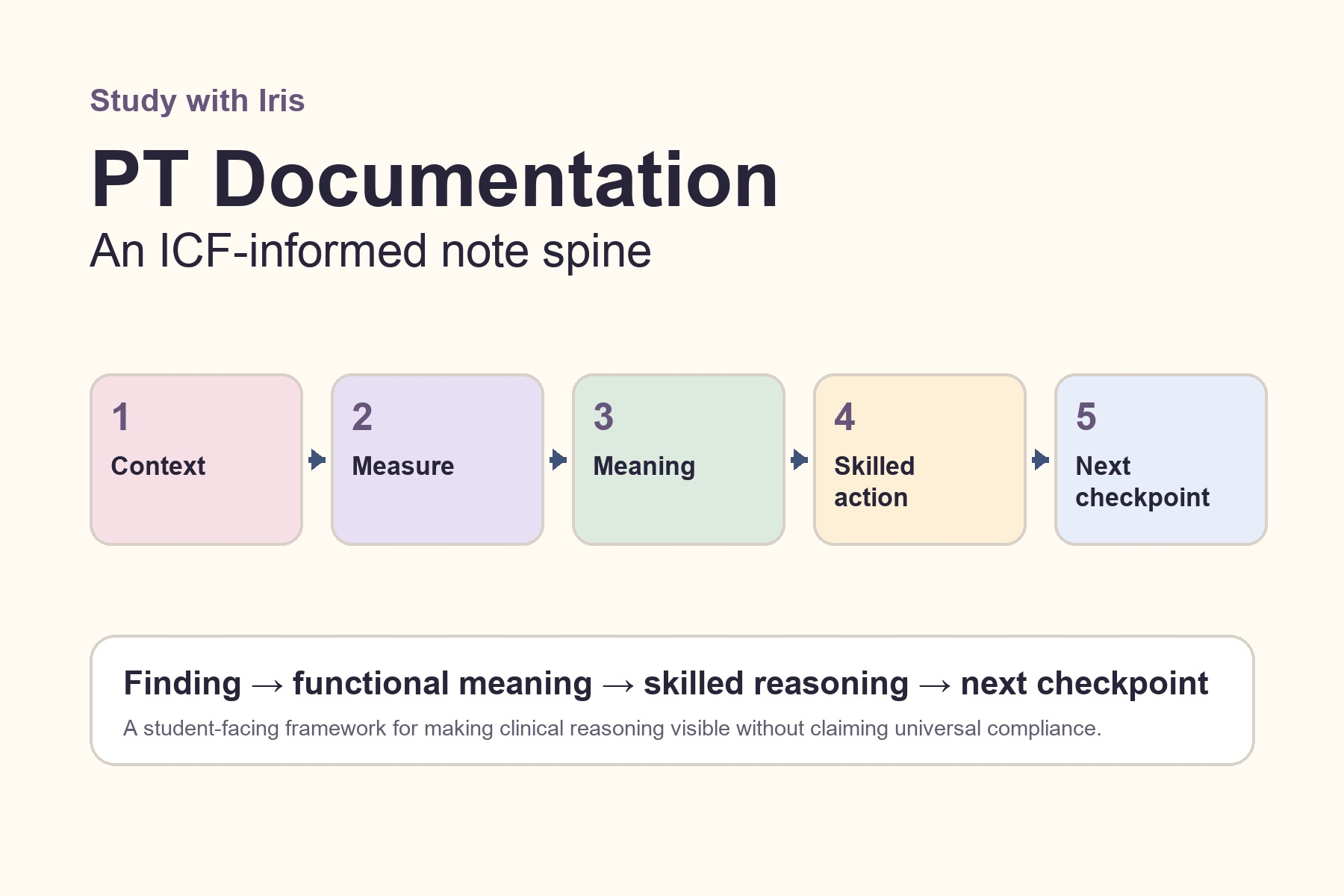 PT Documentation: An ICF-Informed Note Spine