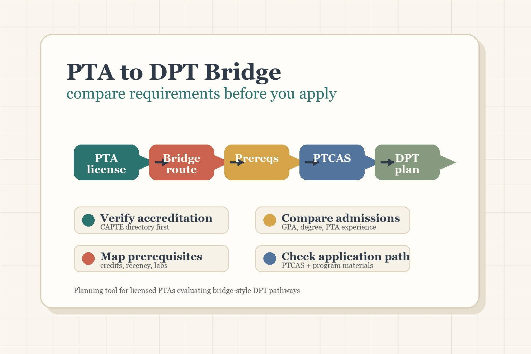 PTA to DPT Bridge Programs: How to Compare Requirements Before You Apply